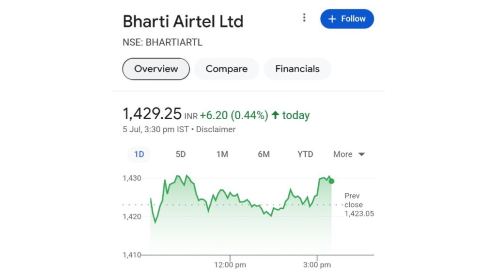 Bharti Airtel Share Price Target: 1600 रुपया के पार होगा स्टॉक, मिलेगा अच्छा मुनाफा