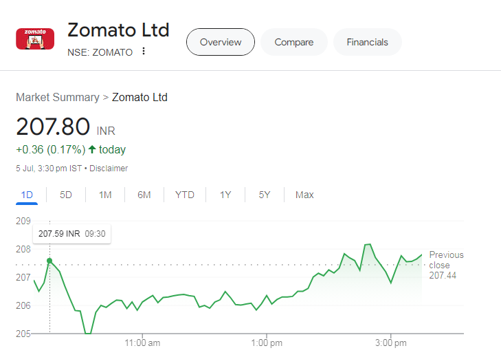 Zomato Share Price Target: जोमाटो का शेयर देगा अच्छा मुनाफा, 250 पार जायेगा प्राइस, जानें क्या कहते सलाहकार